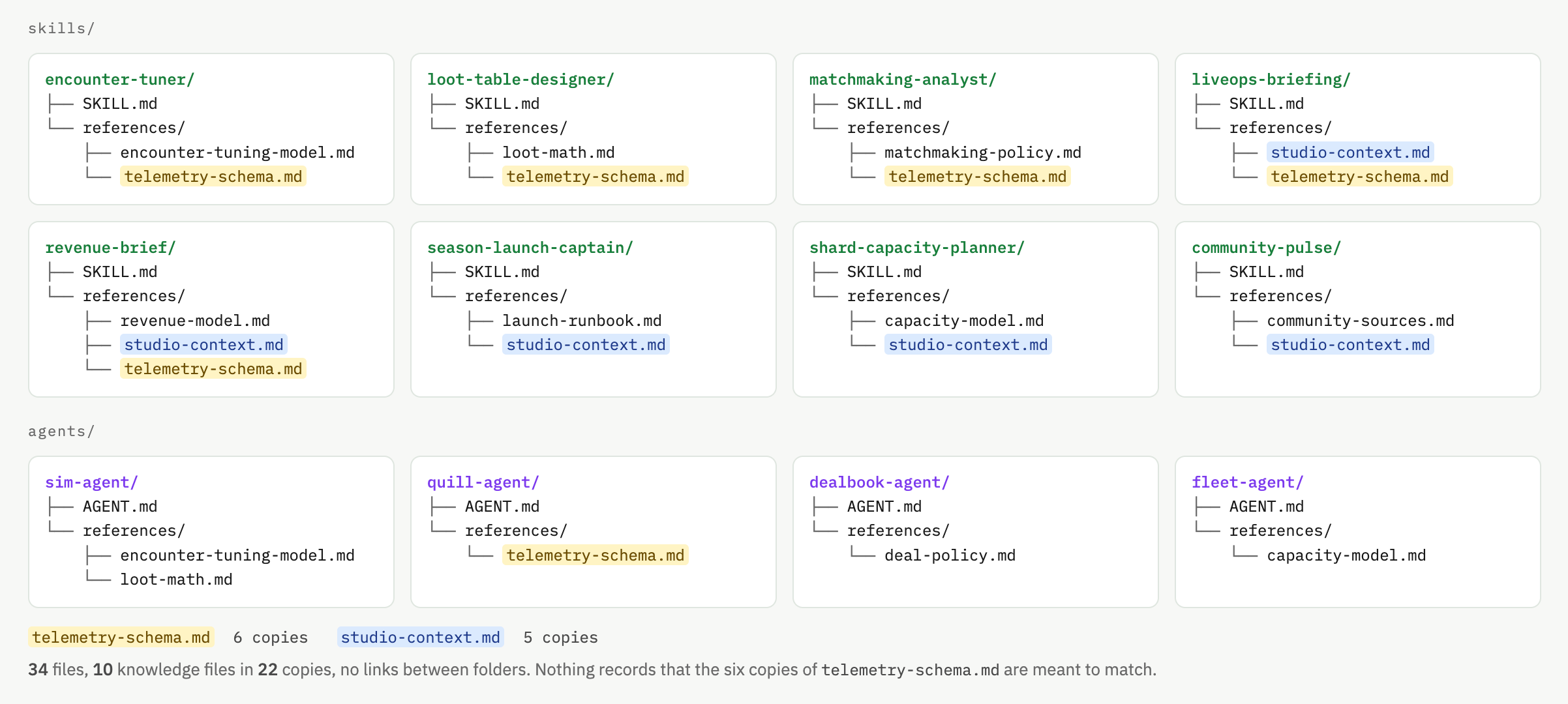 Eight skill folders and four agent folders, each with its own references/ copies. telemetry-schema.md appears 6 times and studio-context.md 5 times.