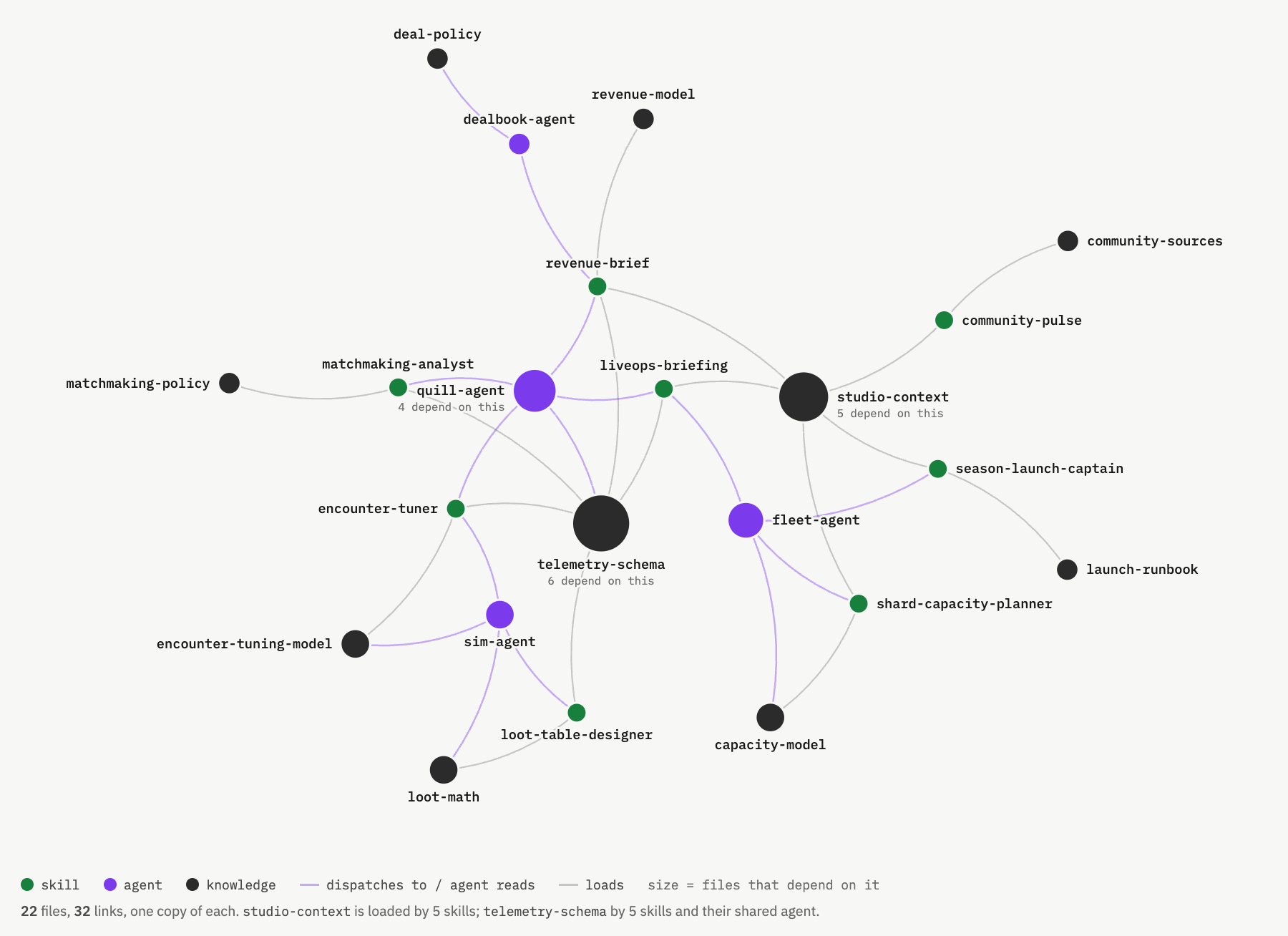The same skills, agents, and knowledge as a graph: 22 files and 32 links, one copy of each, with studio-context and telemetry-schema shared by several skills.