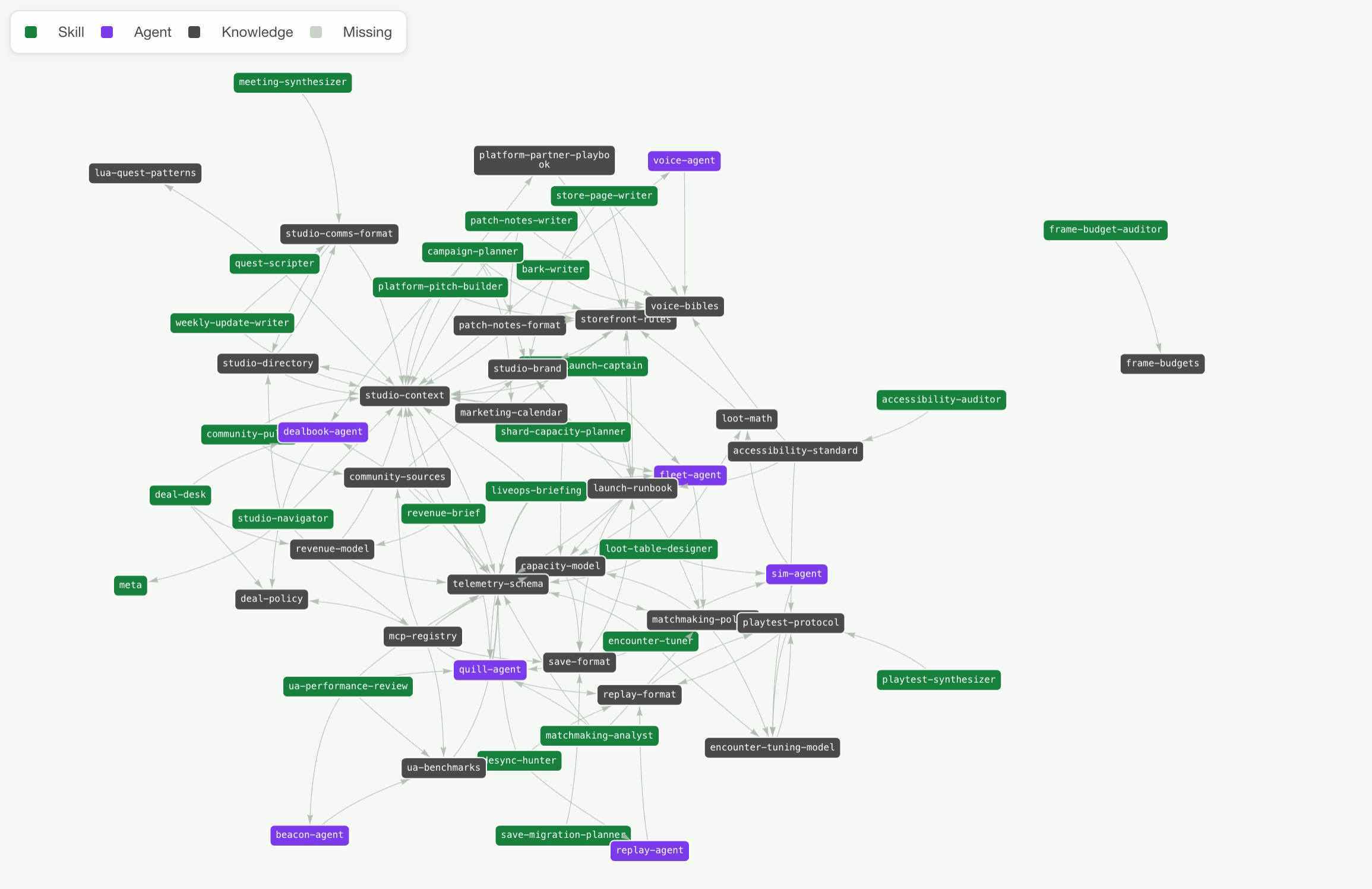 Graph view of the fictional game studio's skills, agents and knowledge files, and the links between them